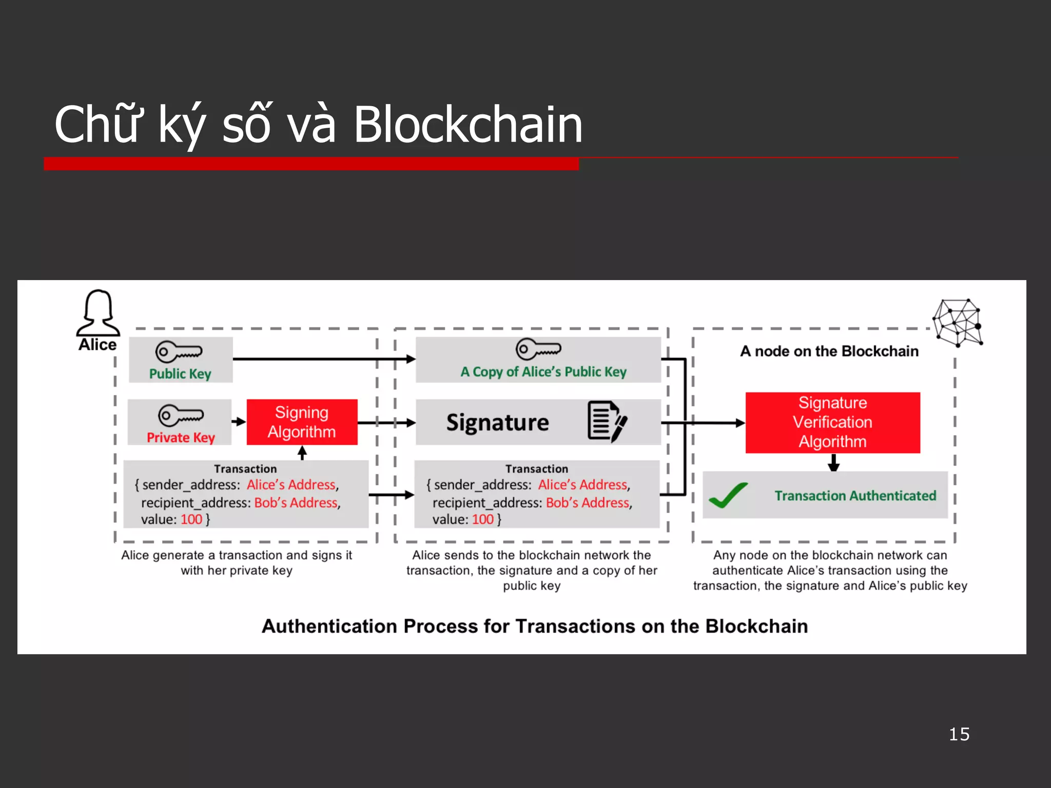 Chữ ký số và Blockchain
15
 