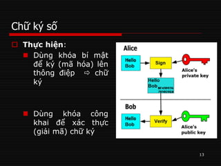 Chữ ký số
13
 Thực hiện:
 Dùng khóa bí mật
để ký (mã hóa) lên
thông điệp  chữ
ký
 Dùng khóa công
khai để xác thực
(giải mã) chữ ký
 