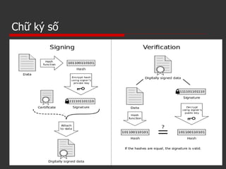 Chữ ký số
14
 