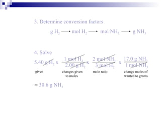 4. Solve 5.40 g H 2  x   x   x  given =  30.6 g NH 3 changes given   to moles   mole ratio change moles of wanted to grams 3. Determine conversion factors g H 2     mol H 2   mol NH 3   g NH 3 1 mol H 2 2.00 g H 2 2 mol NH 3 3 mol H 2 17.0 g NH 3 1 mol NH 3 