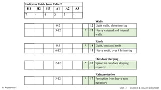 Mahoneys Table and Psychrometric Chart - CBE - Unit 1.pdf