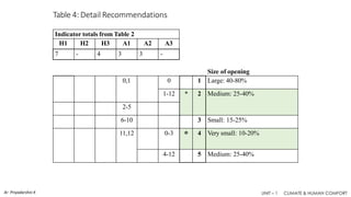 Mahoneys Table and Psychrometric Chart - CBE - Unit 1.pdf