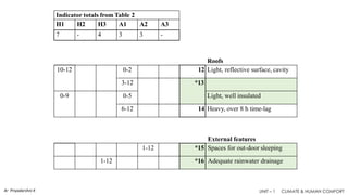 Mahoneys Table and Psychrometric Chart - CBE - Unit 1.pdf