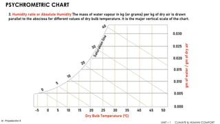 Mahoneys Table and Psychrometric Chart - CBE - Unit 1.pdf