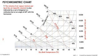 Mahoneys Table and Psychrometric Chart - CBE - Unit 1.pdf