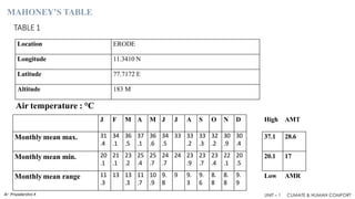 Mahoneys Table and Psychrometric Chart - CBE - Unit 1.pdf