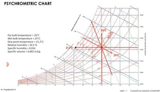 Mahoneys Table and Psychrometric Chart - CBE - Unit 1.pdf