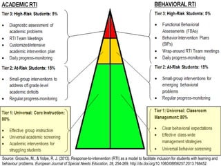 Response to Intervention
www.interventioncentral.org
Source: Grosche, M., & Volpe, R. J. (2013). Response-to-intervention (RTI) as a model to facilitate inclusion for students with learning and
behaviour problems. European Journal of Special Needs Education, 28, 254-269. http://dx.doi.org/10.1080/08856257.2013.768452
 