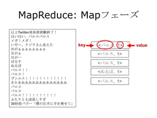 MapReduce: Mapフェーズ
以上Twitter高負荷試験終了！
はいはい、バルスバルス
メガ！メガ！
いやー、クジラさん見えた          key   <バルス, 1>   value
めがぁぁぁぁぁぁぁぁ
目がぁ                         <バルス, 1>
目がー
ばるす                         <バルス, 1>
ぬるぽ
バルス！！
                            <ぬるぽ, 1>
バルス！
ヴァルス！！！！！！！！！！！！
きたああああああああああああああ            <バルス, 1>
バロス
バルス
バルス！！！！！！！！！！
ふたりとも成長しすぎ
30秒前バズー「僕の左手に手を乗せて」
 