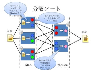 キーのハッ
 シュ値（デ
フォルト）で            分散ソート
各Reduceタス
クごとに分割                それぞれキーを
                      ソートしReduceタ
                       スクに転送




入力                                      出力




                   Reduceタスク
                    では複数の
            Map     ソート済み      Reduce
                    ファイルの
 