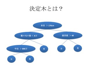 決定木とは？

                     身長 ＞ 170cm



        髪の毛の数 ＜ 8万                偏差値 ＞ 40




    年収 ＞ 800万         男           女          男




女               男
 
