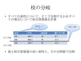 枝の分岐
• すべての素性について、どこで分割するかをすべ
  ての場合について相互情報量を計算

                    身長をソー            身長 > 156
                      ト

       身長    年収        偏差値   髪の毛の数
       155   300万      30    8万
左に分岐
       156   900万      70    11万
       158   220万      56    12万
右に分岐


• 最も相互情報量の高い素性と、その分割値で分割
 