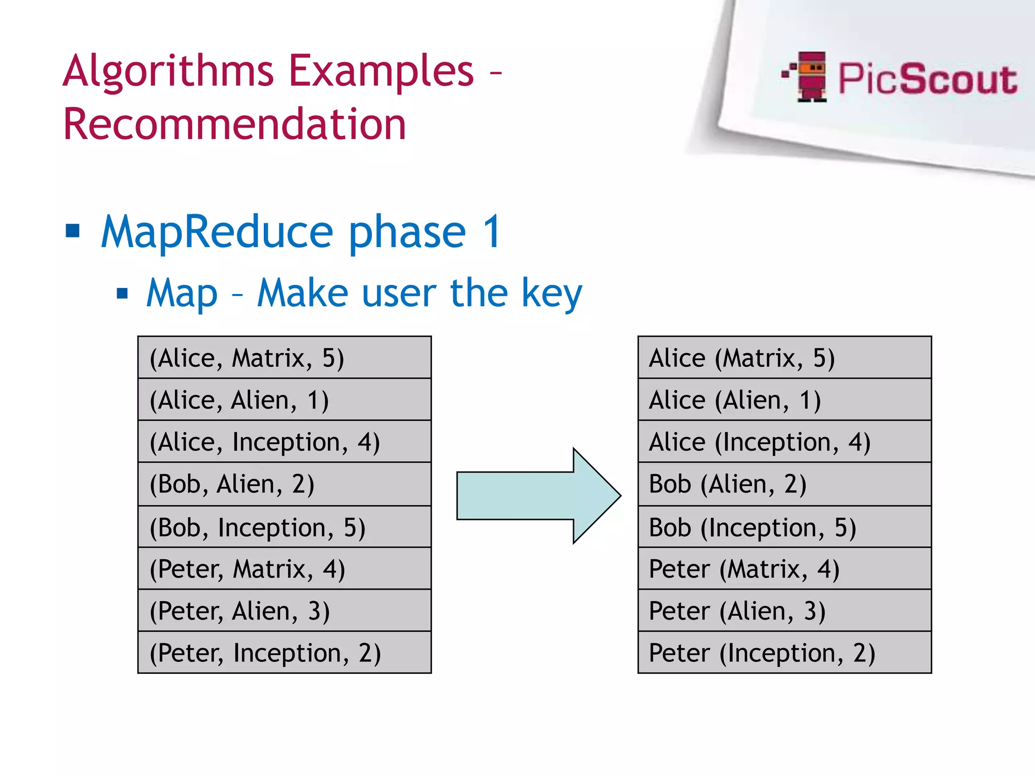 Algorithms Examples –
Recommendation

 MapReduce phase 1
   Map – Make user the key
    (Alice, Matrix, 5)        Alice (Matrix, 5)
    (Alice, Alien, 1)         Alice (Alien, 1)
    (Alice, Inception, 4)     Alice (Inception, 4)
    (Bob, Alien, 2)           Bob (Alien, 2)
    (Bob, Inception, 5)       Bob (Inception, 5)
    (Peter, Matrix, 4)        Peter (Matrix, 4)
    (Peter, Alien, 3)         Peter (Alien, 3)
    (Peter, Inception, 2)     Peter (Inception, 2)
 