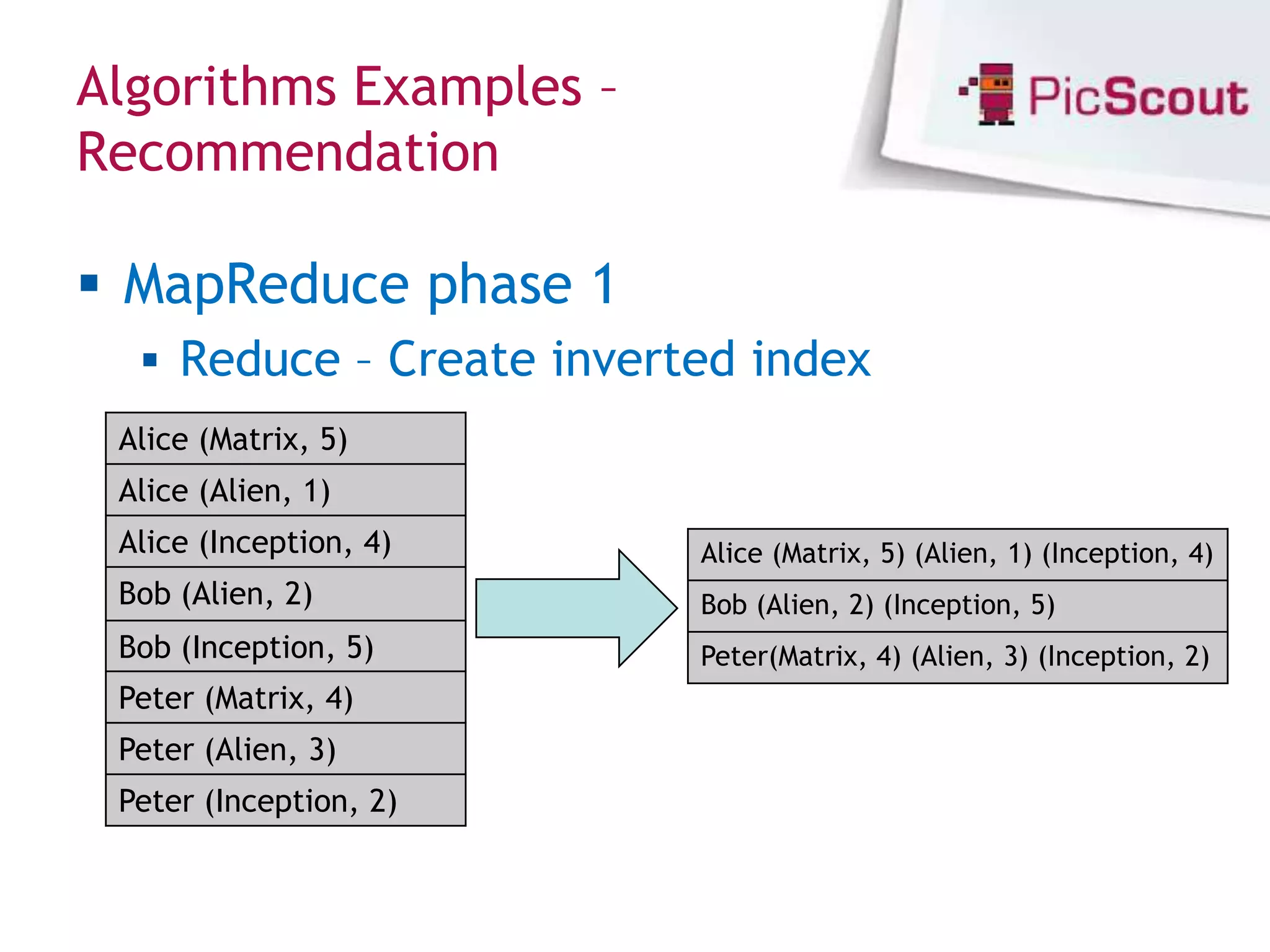 Algorithms Examples –
Recommendation

 MapReduce phase 1
   Reduce – Create inverted index
 Alice (Matrix, 5)
 Alice (Alien, 1)
 Alice (Inception, 4)     Alice (Matrix, 5) (Alien, 1) (Inception, 4)
 Bob (Alien, 2)           Bob (Alien, 2) (Inception, 5)
 Bob (Inception, 5)       Peter(Matrix, 4) (Alien, 3) (Inception, 2)
 Peter (Matrix, 4)
 Peter (Alien, 3)
 Peter (Inception, 2)
 
