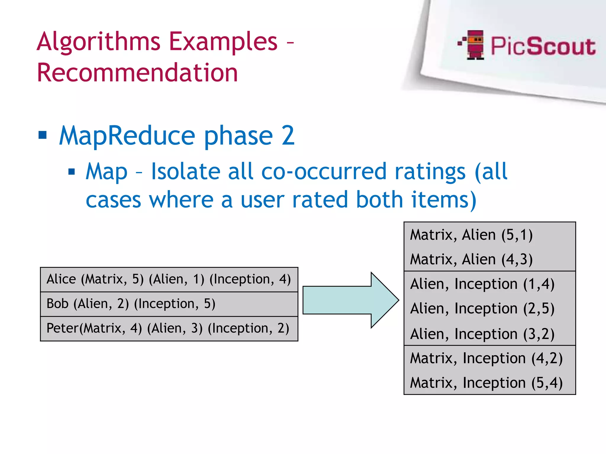 Algorithms Examples –
Recommendation

 MapReduce phase 2
    Map – Isolate all co-occurred ratings (all
      cases where a user rated both items)
                                              Matrix, Alien (5,1)
                                              Matrix, Alien (4,3)
Alice (Matrix, 5) (Alien, 1) (Inception, 4)   Alien, Inception (1,4)
Bob (Alien, 2) (Inception, 5)                 Alien, Inception (2,5)
Peter(Matrix, 4) (Alien, 3) (Inception, 2)    Alien, Inception (3,2)
                                              Matrix, Inception (4,2)
                                              Matrix, Inception (5,4)
 