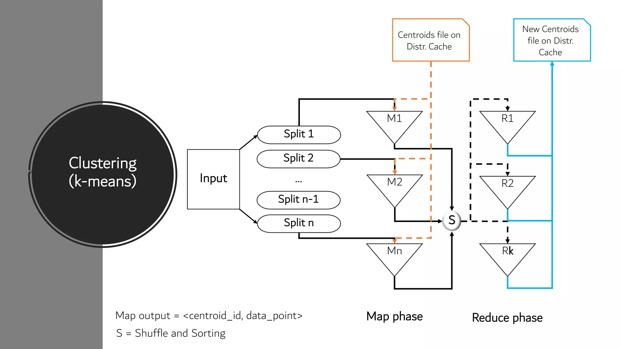 Clustering
(k-means)
Map output = <centroid_id, data_point>
S = Shuffle and Sorting
M1
Split 1
Split 2
Split n-1
Split n
…Input M2
Mn
R1
R2
Rk
S
New Centroids
file on Distr.
Cache
Centroids file on
Distr. Cache
Map phase Reduce phase
