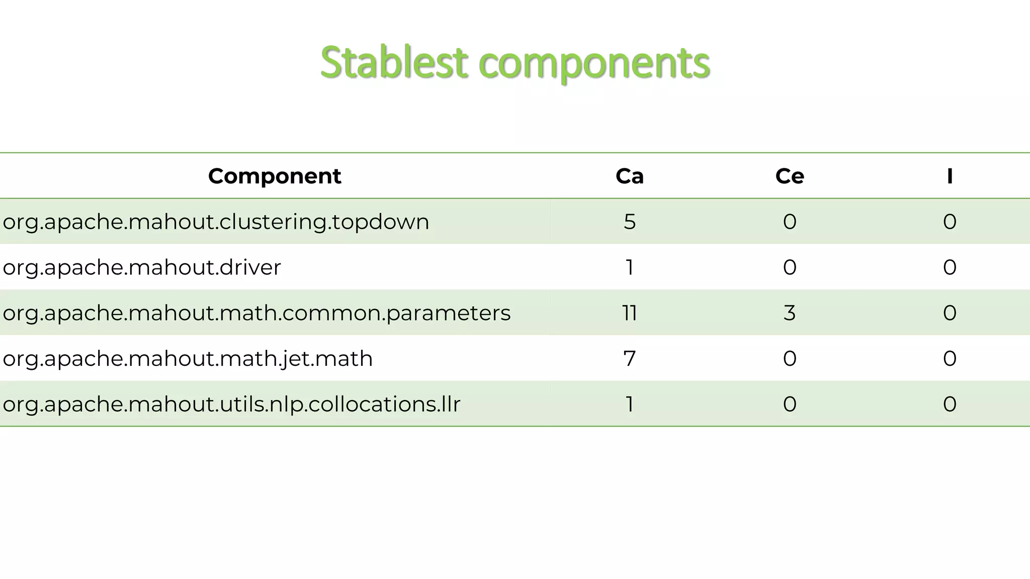Stablest components