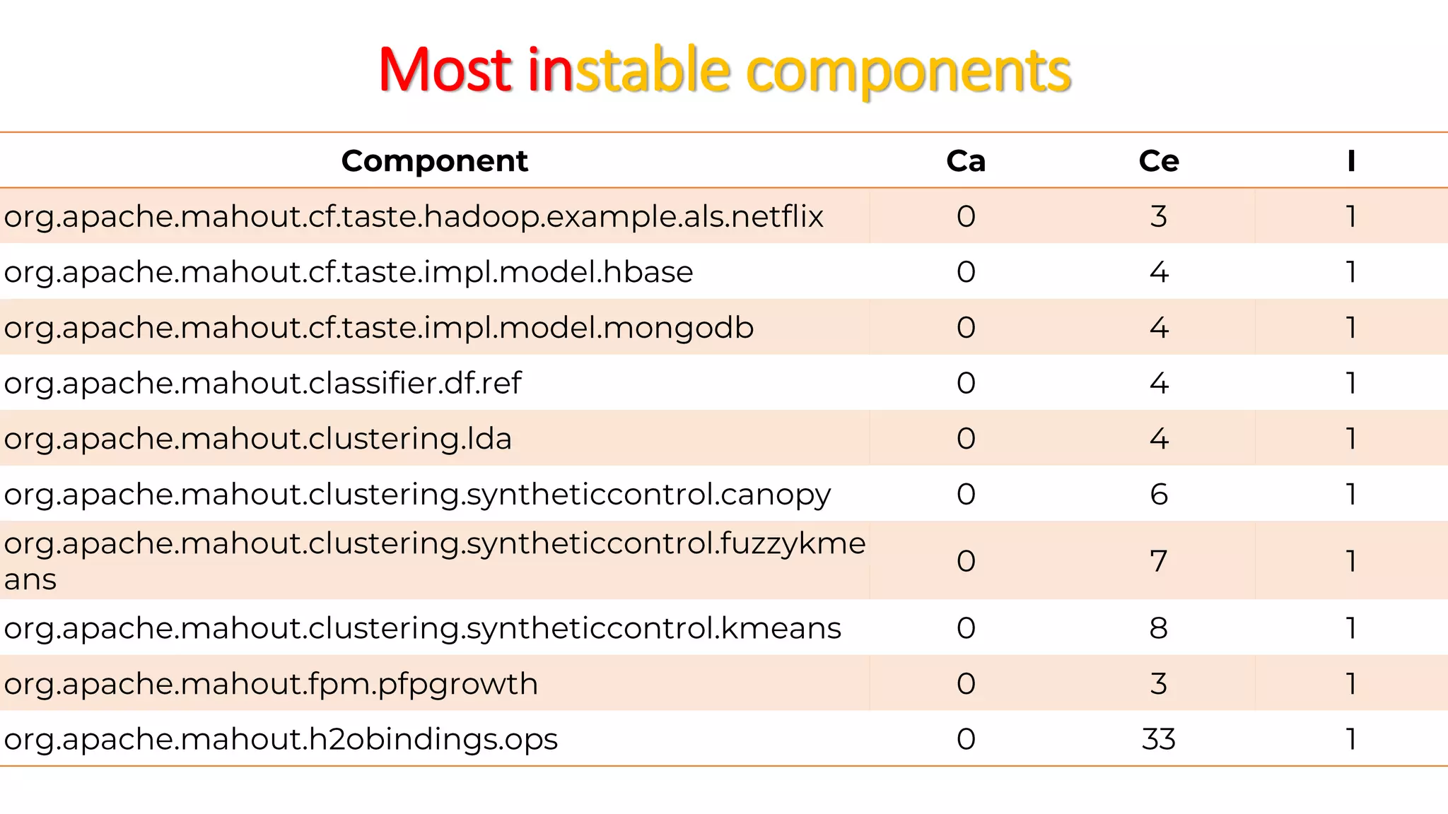 Most instable components