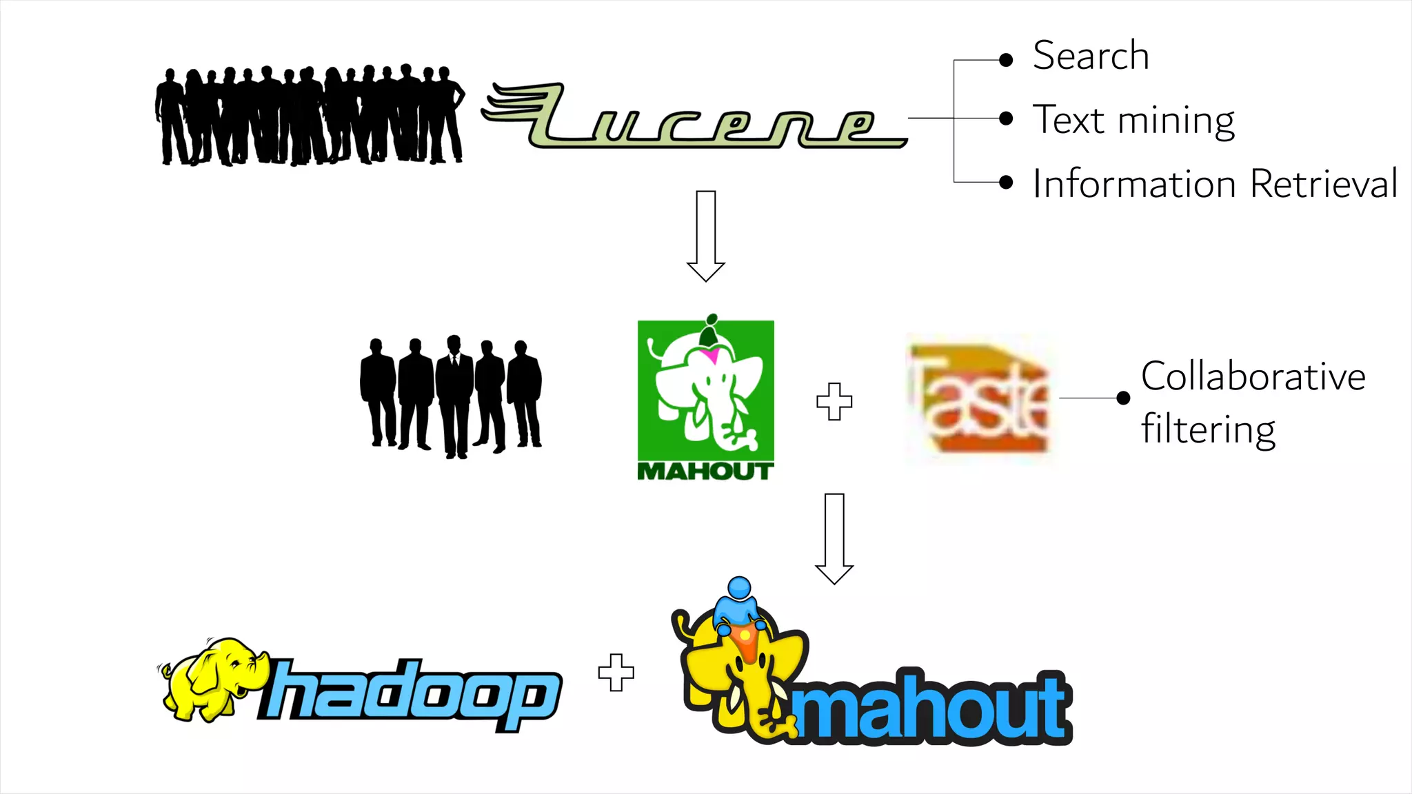 Search
Text mining
Information Retrieval
Collaborative
filtering