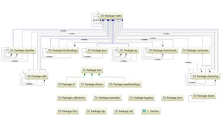Apache Mahout Architecture Overview | PDF