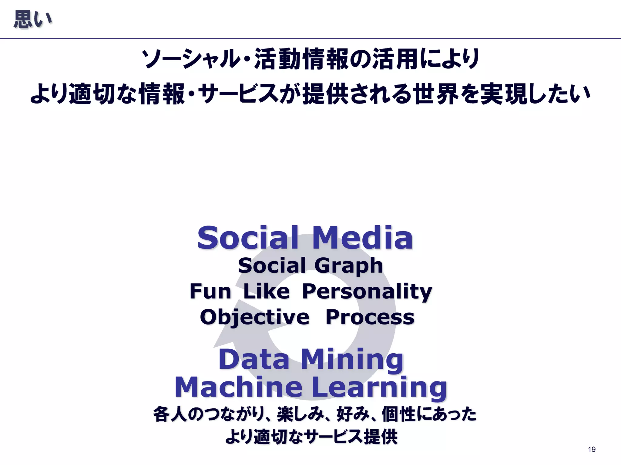 Social Media
Social Graph
Fun Like Personality
Objective Process
Data Mining
Machine Learning