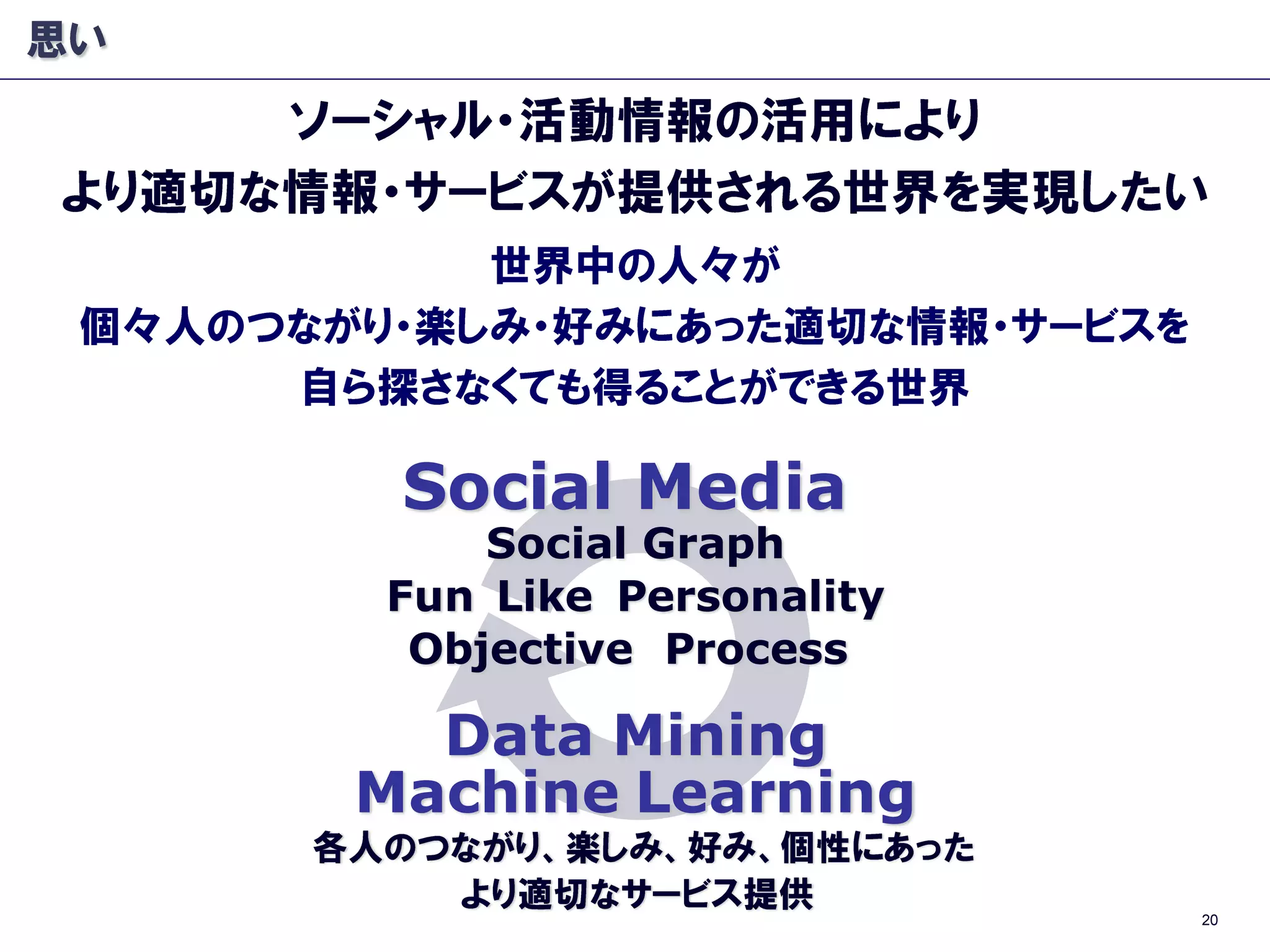 Social Media
Social Graph
Fun Like Personality
Objective Process
Data Mining
Machine Learning