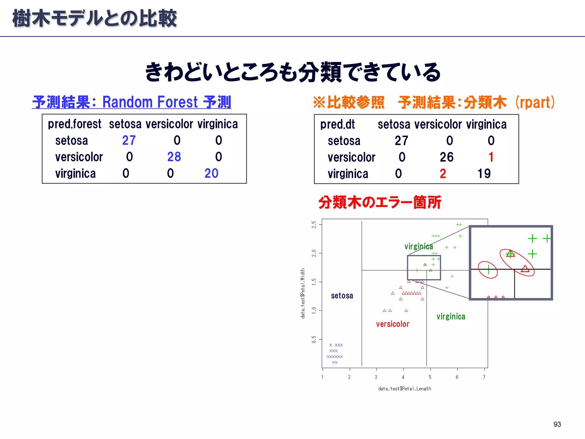 Apache Mahout - Random Forests - #TokyoWebmining #8