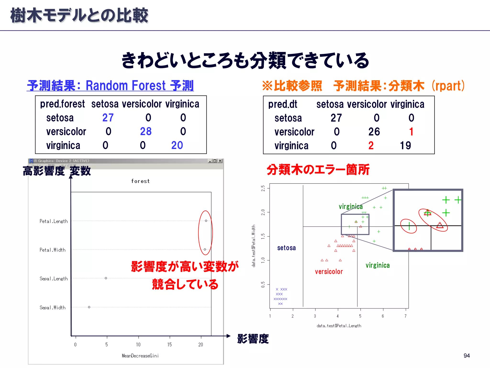 Apache Mahout - Random Forests - #TokyoWebmining #8
