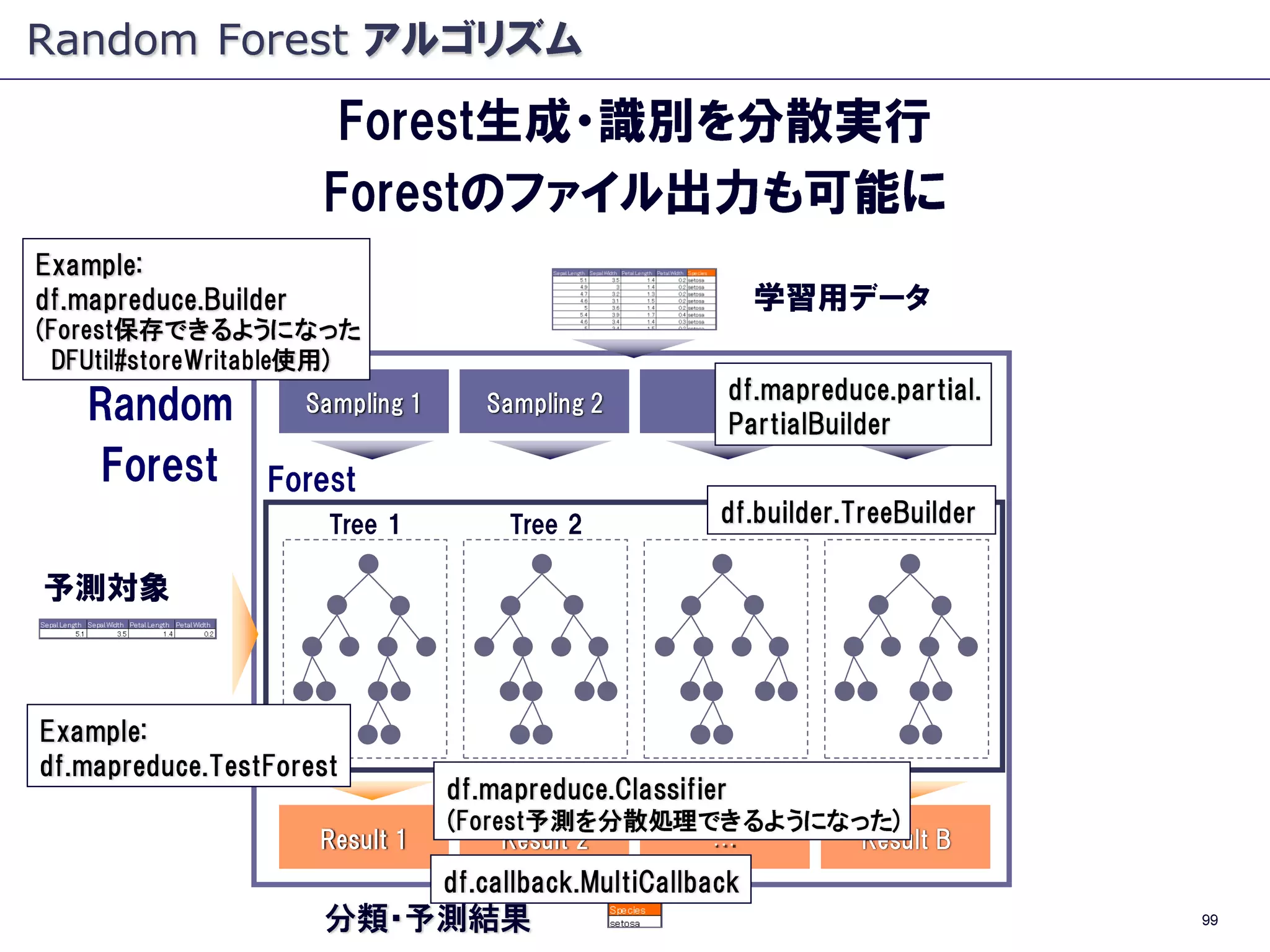 Apache Mahout - Random Forests - #TokyoWebmining #8