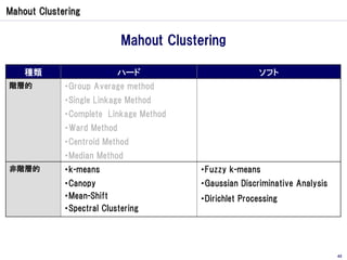 Mahout Clustering


                            Mahout Clustering

    種類                     ハード                         ...