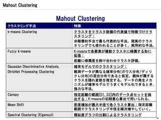 Mahout Clustering


                                   Mahout Clustering
  クラスタリング手法                              特徴
  k-m...