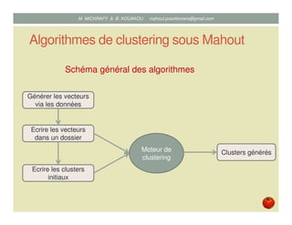 Algorithmes de clustering sous Mahout
Générer les vecteurs
via les données
Ecrire les vecteurs
dans un dossier
Ecrire les clusters
initiaux
Moteur de
clustering
Clusters générés
Schéma général des algorithmes
Mustapha MICHRAFY & Bernard KOUAKOU datascience.km@gmail.com
 