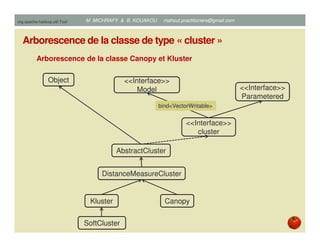 Arborescence de la classe de type « cluster »
DistanceMeasureCluster
Canopy
AbstractCluster
Object
<<Interface>>
cluster
org.apache.hadoop.util.Tool
Kluster
<<Interface>>
Model
bind<VectorWritable>
<<Interface>>
Parametered
Arborescence de la classe Canopy et Kluster
SoftCluster
Mustapha MICHRAFY & Bernard KOUAKOU datascience.km@gmail.com
 