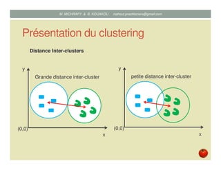 Présentation du clustering
Distance Inter-clusters
x
y
(0,0)
Grande distance inter-cluster
x
y
(0,0)
petite distance inter...