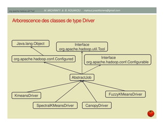 Arborescence des classes de type Driver
org.apache.hadoop.util.Tool
AbstractJob
CanopyDriver
org.apache.hadoop.conf.Config...