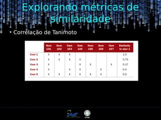 Explorando métricas de
similaridade
●

Correlação de Tanimoto

 