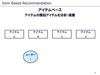 Item Based Recommendation

                    アイテムベース
           アイテムの類似アイテムを分析・推薦




   アイテム           アイテム      アイテム  ...