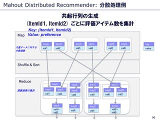 Mahout Distributed Recommender: 分散処理例

                         共起行列の生成
         (ItemId1, ItemId2) ごとに評価アイテム数を集計
        ...