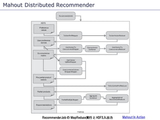 Mahout Distributed Recommender




            RecommenderJob の MapReduce実行 と HDFS入出力   Mahout In Action
 