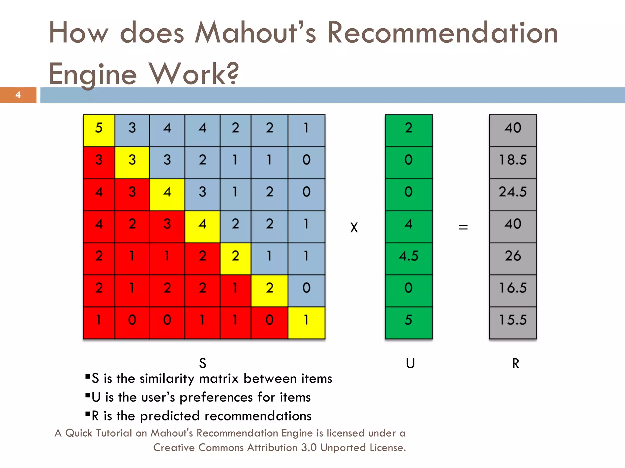 How does Mahout’s Recommendation Engine Work? X = S U R S is the similarity matrix between items U is the user’s preferences for items R is the predicted recommendations A Quick Tutorial on Mahout's Recommendation Engine is licensed under a Creative Commons Attribution 3.0 Unported License. 