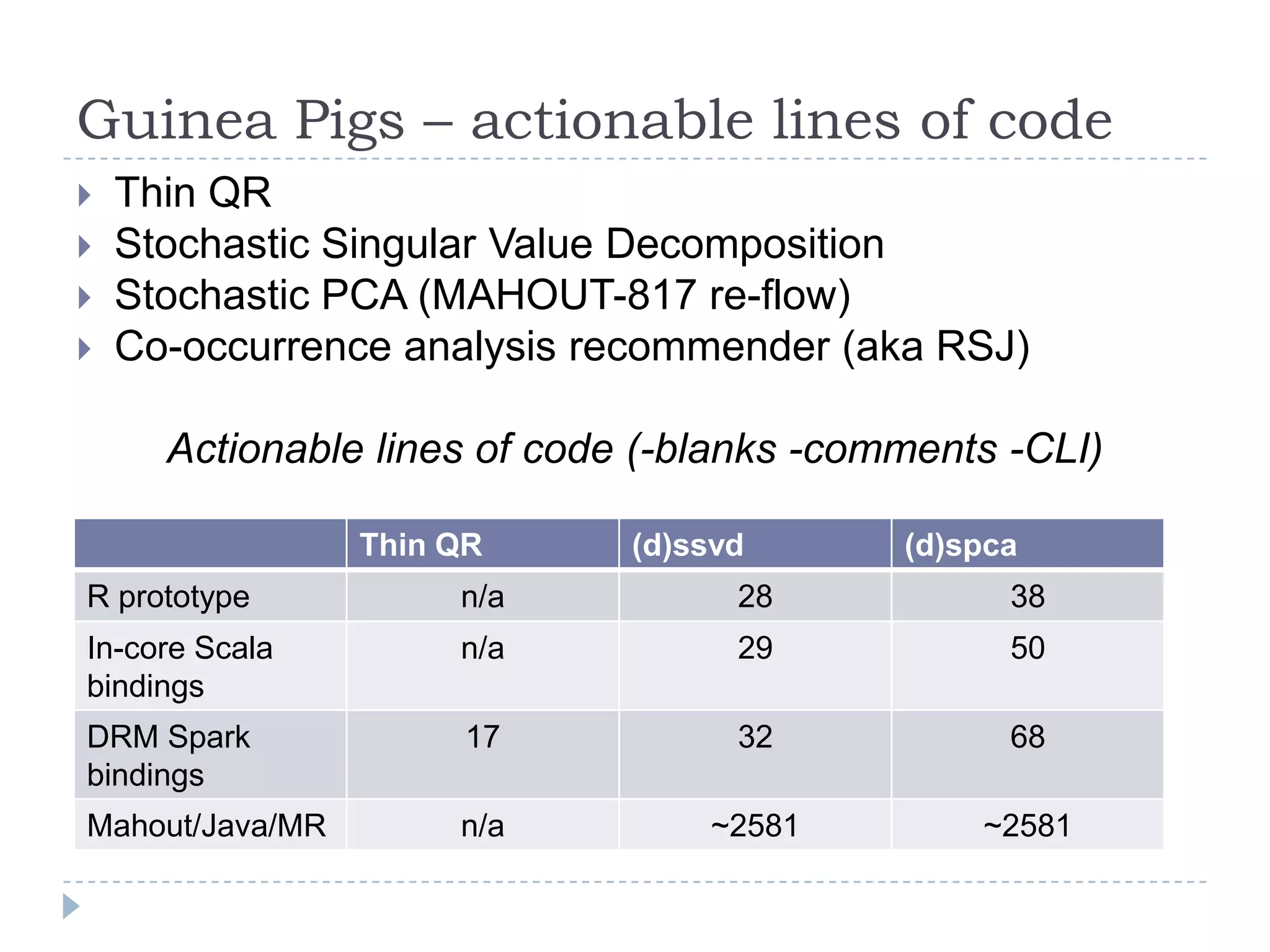 Guinea Pigs – actionable lines of code
 Thin QR
 Stochastic Singular Value Decomposition
 Stochastic PCA (MAHOUT-817 re-flow)
 Co-occurrence analysis recommender (aka RSJ)
Actionable lines of code (-blanks -comments -CLI)
Thin QR (d)ssvd (d)spca
R prototype n/a 28 38
In-core Scala
bindings
n/a 29 50
DRM Spark
bindings
17 32 68
Mahout/Java/MR n/a ~2581 ~2581
 