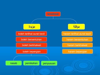 MAHRAM

‫مؤبدة‬
boleh terlihat aurat kecil

haram terlihat aurat kecil

boleh bersentuhan

haram bersentuhan

boleh berkhalwat

haram berkhalwat

boleh bepergian

nasab

‫مؤقتة‬

haram bepergian

pernikahan

penyusuan

 