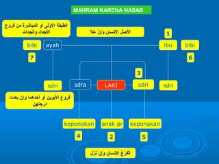 ‫‪MAHRAM KARENA NASAB‬‬

‫َْنِ ع ْ َ َ‬
‫األطص ل السنسان وإن عل‬
‫ع ْ ع ْ‬

‫1‬
‫‪bibi‬‬

‫الطبقة األولى أو المباشرة من فروع‬
‫األجداد والجدات‬
‫‪ayah‬‬

‫‪ibu‬‬

‫6‬

‫‪bibi‬‬
‫7‬

‫3‬
‫‪sdri‬‬

‫‪LAKI‬‬

‫‪sdra‬‬

‫‪keponakan‬‬

‫‪anak pr‬‬

‫‪keponakan‬‬

‫5‬

‫2‬

‫4‬

‫‪sdri‬‬

‫‪sdri‬‬
‫فروع األبوين أو أحدهما وإن بعدت‬
‫درجتهن‬

‫الفرع السنسان وإن سنزل‬
‫َْنِ ع ْ َ َ‬
‫ع ْ َ ع ْ ا ُ‬

 