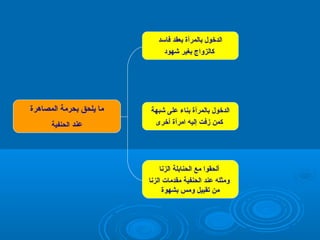 ‫الدخول بالمرأة بعقد فاسد‬
‫كالزواج بغير شهود‬

‫الدخول بالمرأة بناء على شبهة‬
‫كمن زفت إليه امرأة أخرى‬

‫ألحقوا مع الحنابلة الزنا‬
‫ومثله عند الحنفية مقدمات الزنا‬
‫من تقبيل ومس بشهوة‬

‫ما يلحق بحرمة المصاهرة‬
‫عند الحنفية‬

 