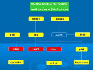 MAHRAM KARENA PENYUSUAN

‫يحرْر م من الرضاع ما يحر م من النسب‬
ُ‫م‬
ُ‫م‬
nenek

bibi

sdra

keponakan

ibu

LAKI

nenek

suami

bibi

isteri

sdri

ank pr

keponakan

 