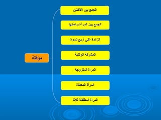 ‫الجمع بين التختين‬

‫الجمع بين المرأة وعمتها‬
‫تّ‬

‫الزائدة على أربع نسوة‬

‫المشركة الوثنية‬

‫المرأة المتزوجة‬

‫المرأة المعتدة‬
‫تّ‬

‫ً‬
‫المرأة المطلقة ثلثا‬

‫مؤقتة‬

 