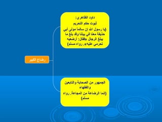 ‫ةداوةد الظاهري:‬
‫ثبوت حكم التحريم‬
‫)يا رسو ل ال إن سالما مولى أبي‬
‫ً‬
‫حذيفة معنا في بيتنا وقد بلغ ما‬
‫يبلغ الرجا ل »فقا ل: أرضعيه‬
‫تحرمي عليه«. رواه مسلم(‬

‫رضاع الكبير‬

‫الجمهور من الصحابة والتابعين‬
‫والفقهاء‬
‫)إنما الرضاعة من المجاعة. رواه‬
‫مسلم(‬

 