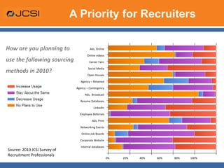 A Priority for Recruiters How are you planning to use the following sourcing methods in 2010? Source: 2010 JCSI Survey of Recruitment Professionals Ads, Online Online videos Career Fairs Social Media Open Houses Agency – Retained Agency – Contingency Ads,  Broadcast Resume Databases LinkedIn Employee Referrals Ads, Print Networking Events Online Job Boards Corporate Website Internal databases 0%  20%  40%  60%  80%  100% 