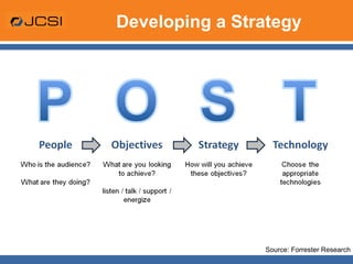 Developing a Strategy Source: Forrester Research 