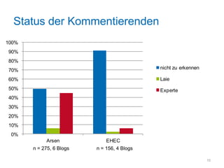 Status der Kommentierenden
100%
90%
80%
70%                                          nicht zu erkennen

60%                                          Laie
50%                                          Experte
40%
30%
20%
10%
 0%
            Arsen             EHEC
       n = 275, 6 Blogs   n = 156, 4 Blogs

                                                                 10
 